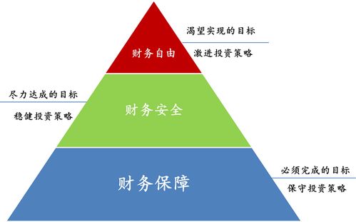 家庭理財規劃的 金字塔投資法